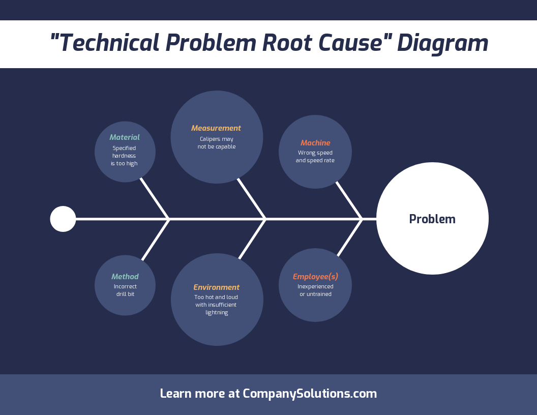 types of diagrams