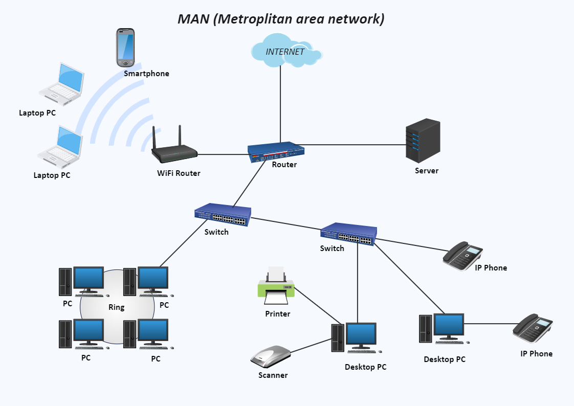 Man Diagram in Computer Network | EdrawMax Template