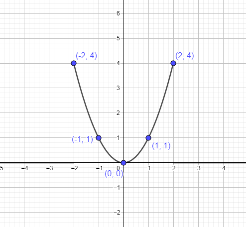 table graph