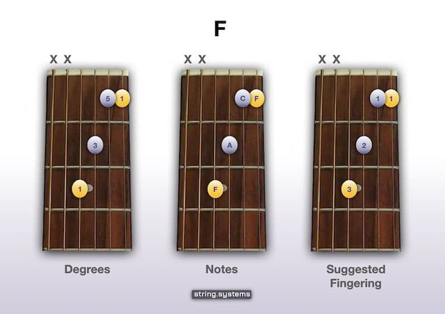 How to play the F Chord on Guitar