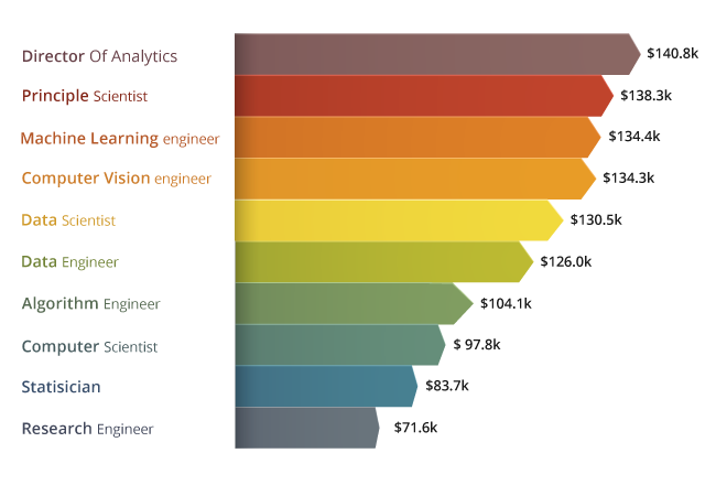 Payscale of artificial intelligence professional