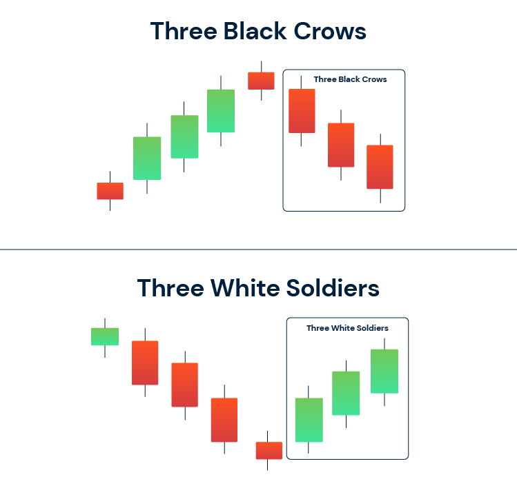 Crypto candlestick chart three black crows and three white soldiers patterns