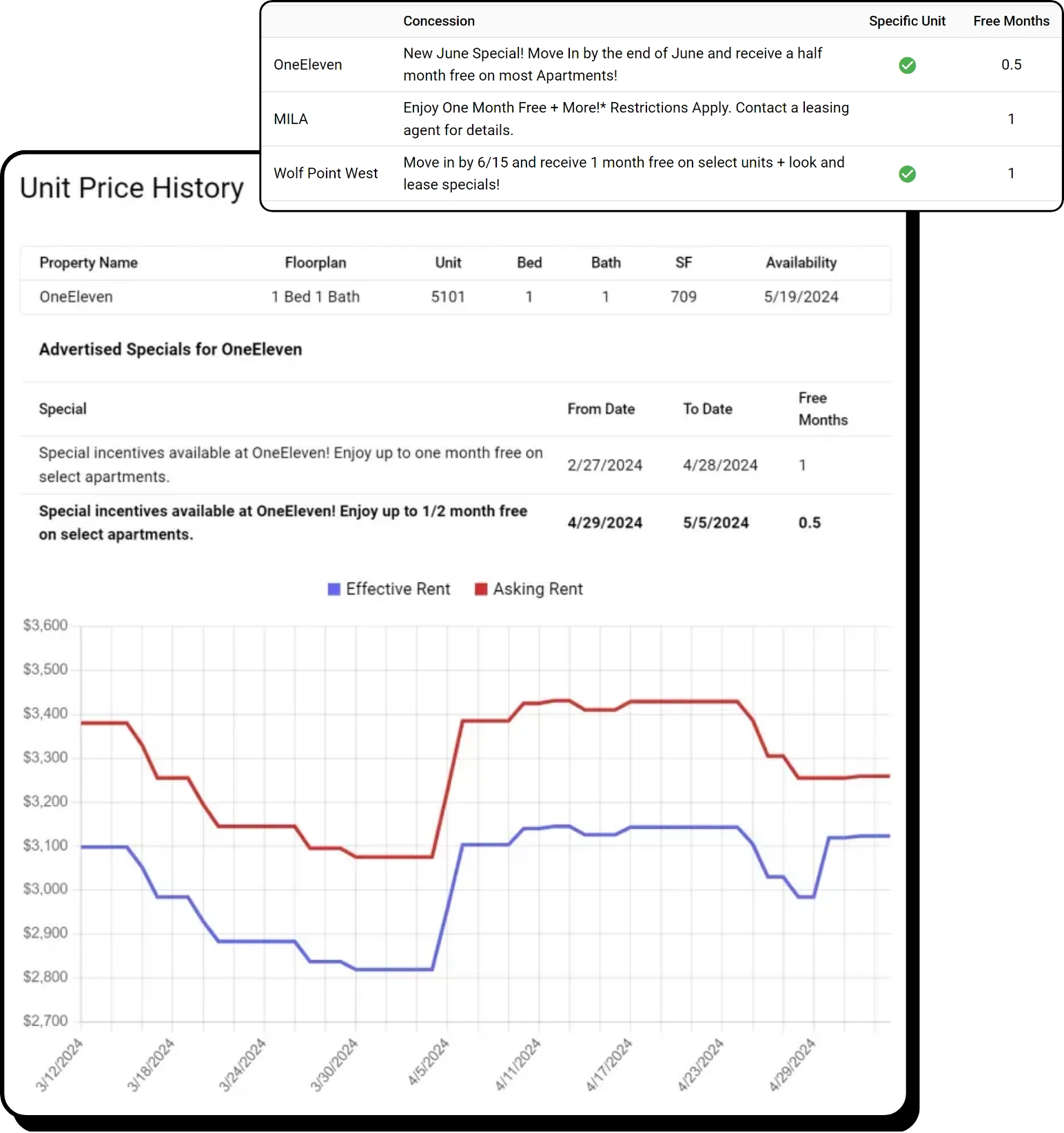 A graphic depicting multifamily real estate data