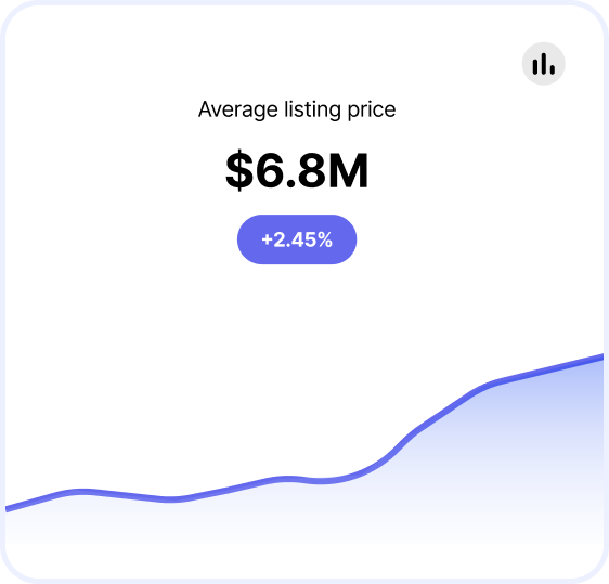 Average Listing Price Graph