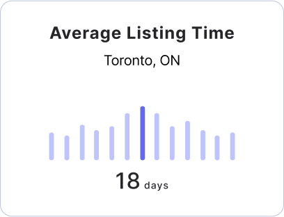 Average Listing Time Graph