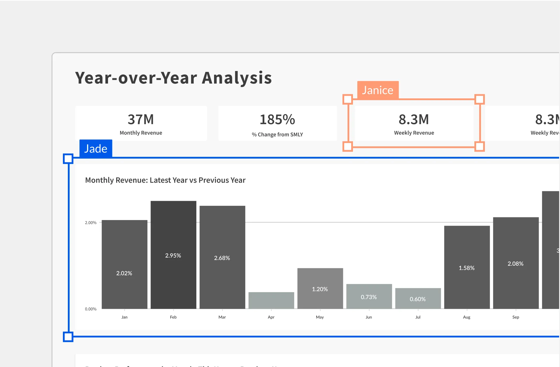 A graph showing the year-over-year analysis of a company.