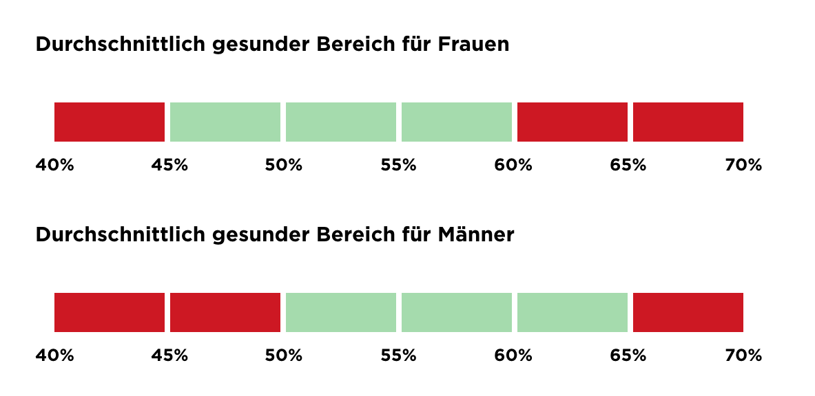 Körperwasserbereiche für Männer und Frauen