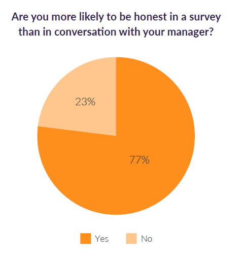 Are you more likely to be honest in a survey graph