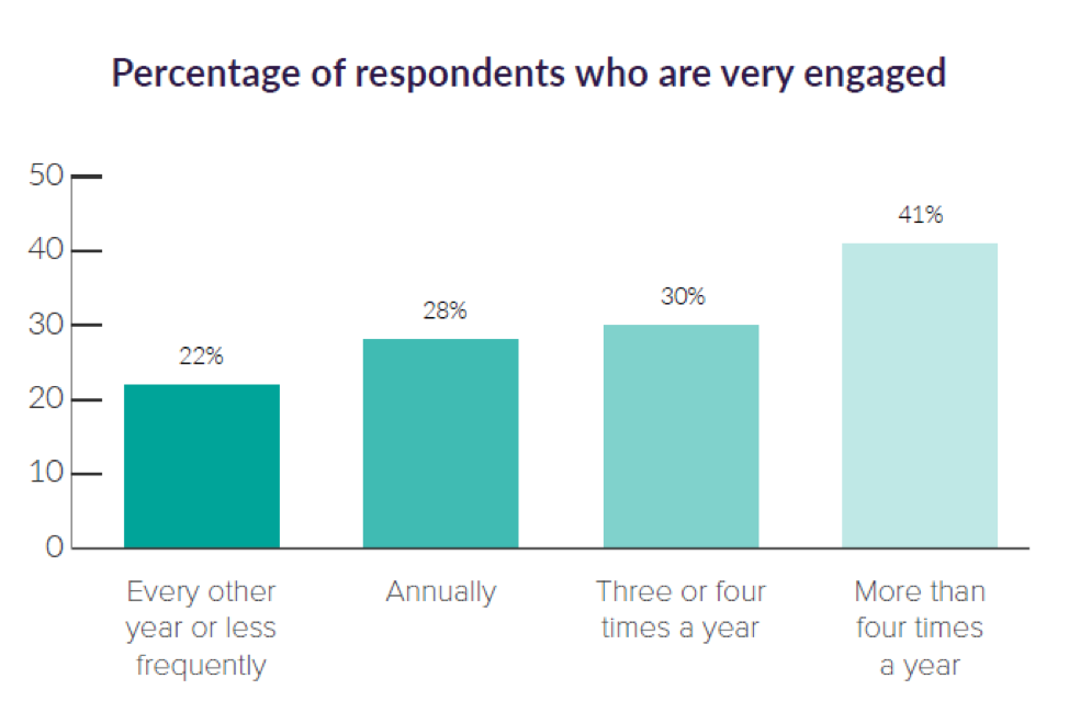 Percentage of employees who are very engaged graph