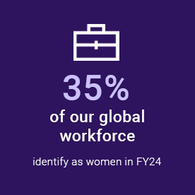 35% of our global workforce identify as women in FY24