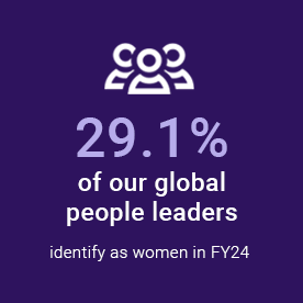 29.1% of our global people leaders identify as women in FY24