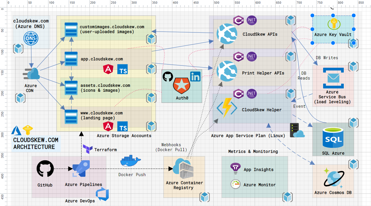 Dragansr Draw Io Cloud Architecture Diagrams Tools - Gambaran