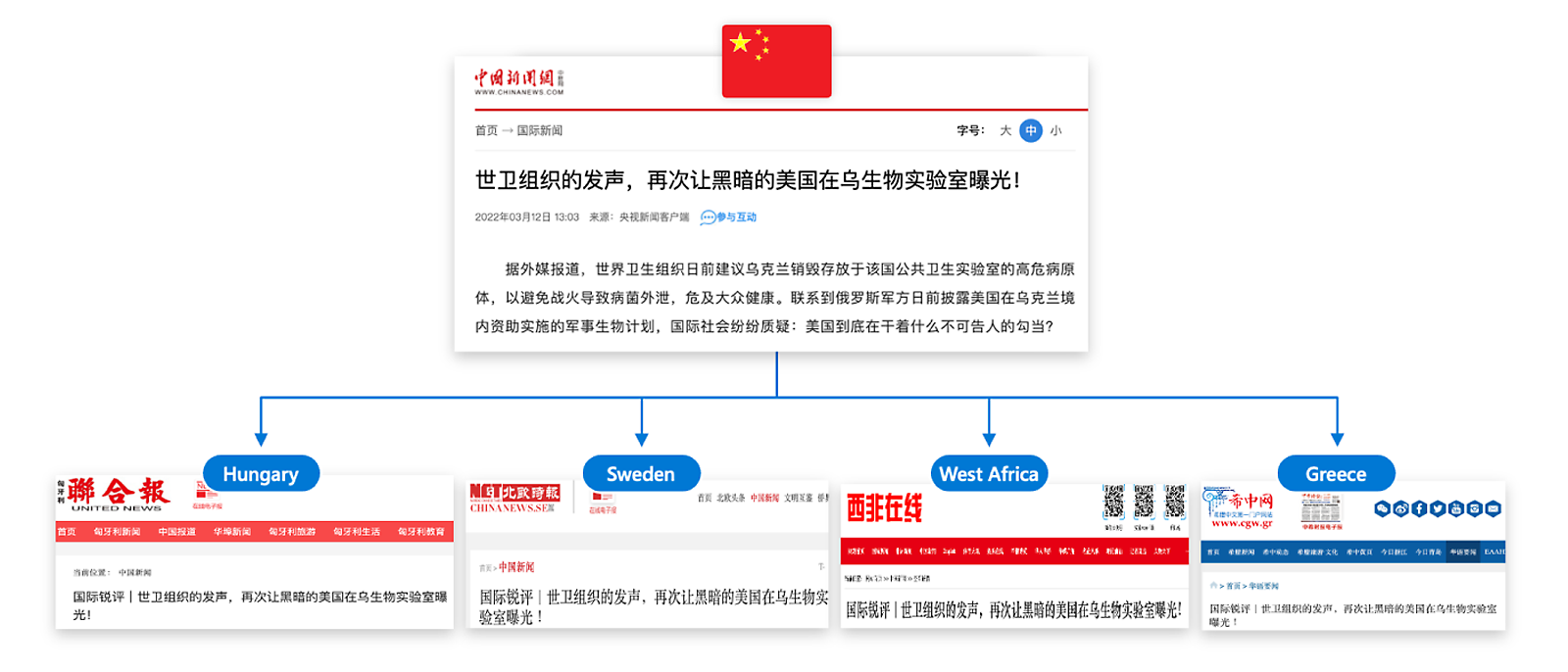 Schermopnamen van hoe een China News Service-artikel opnieuw werd gepubliceerd op websites voor doelgroepen in Italië, Hongarije, Rusland en Griekenland