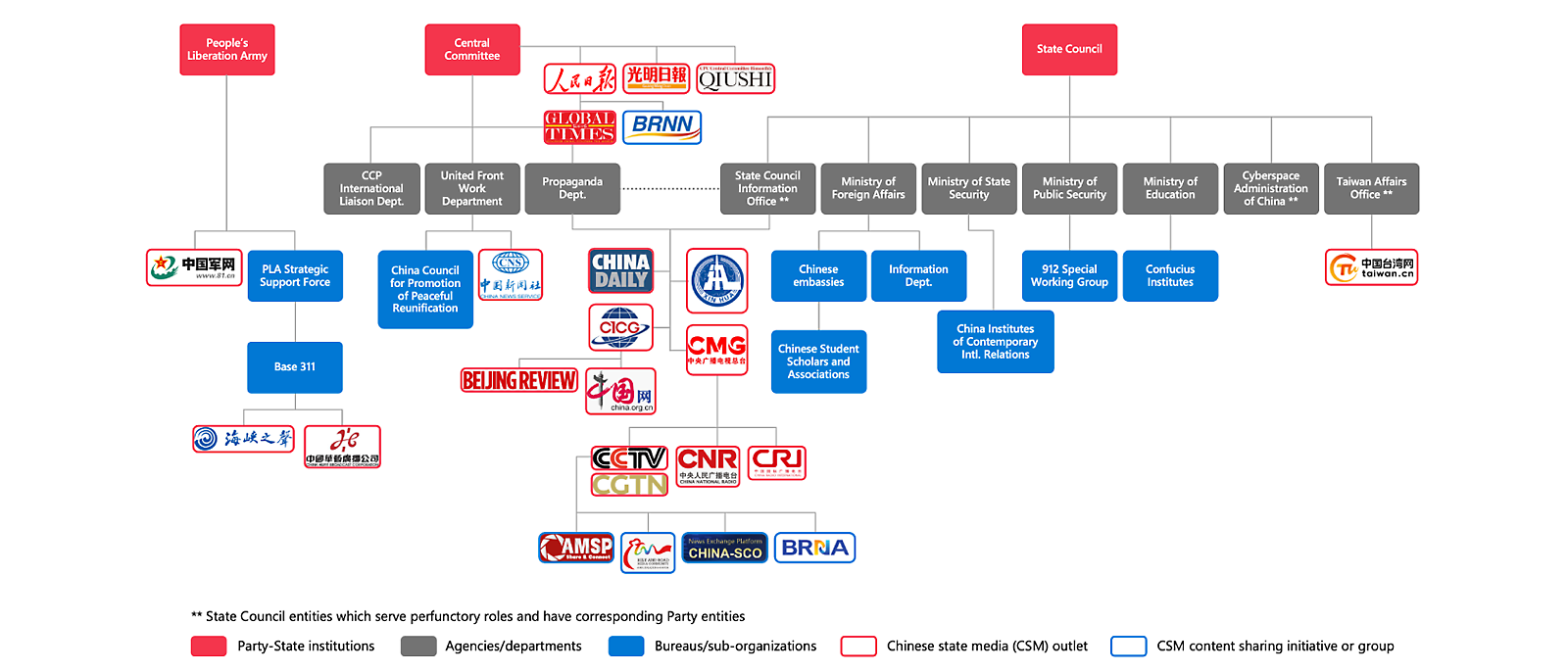 Een organigram dat een momentopname voorstelt van het openlijke propaganda-ecosysteem van de CCP.