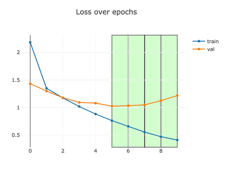 Close up of annotated loss and accuracy plots in Umlaut