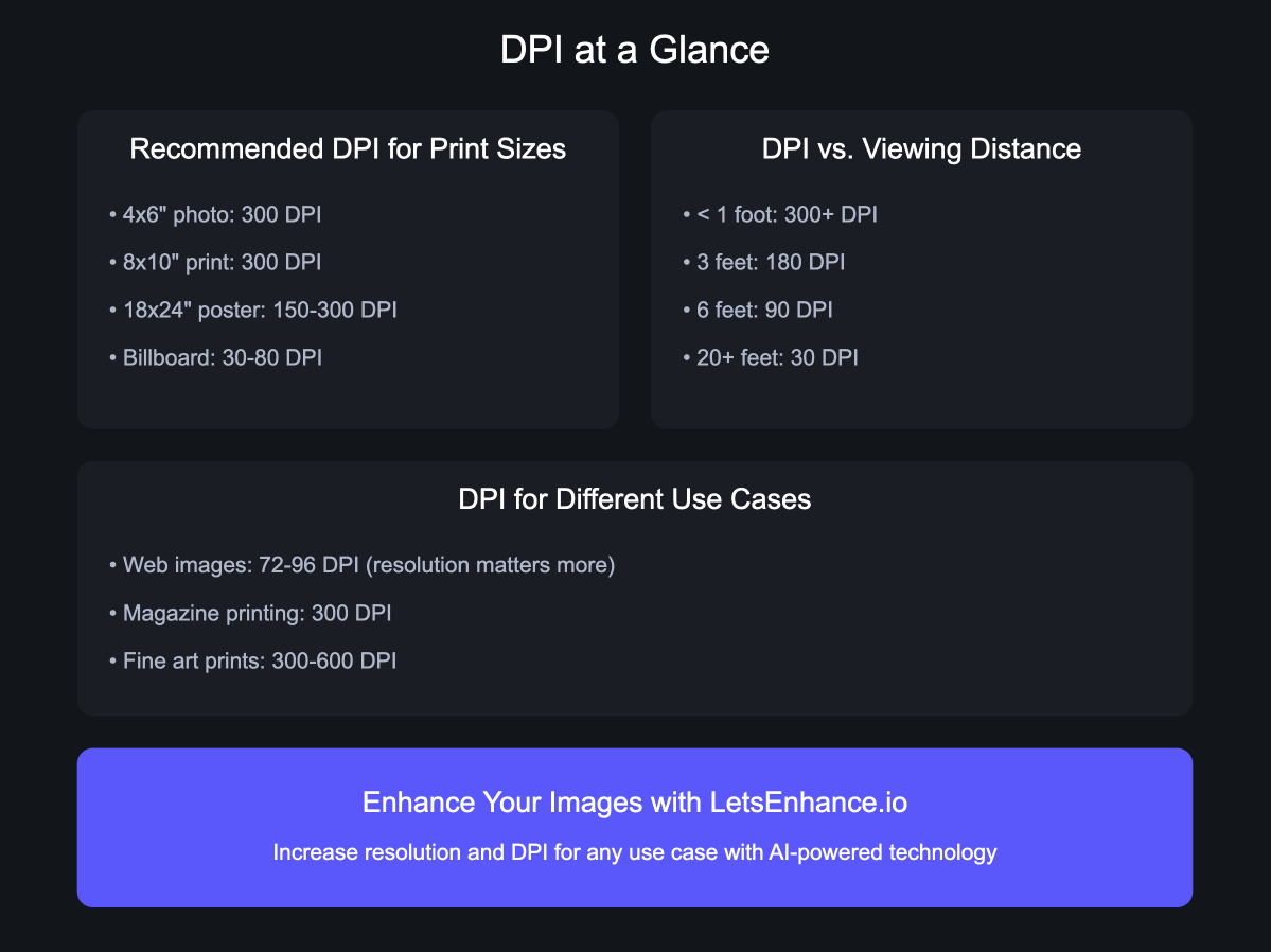 Infographic "Key DPI concepts": Recommended DPI for different print sizes, viewing distances, and use cases.