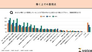 Z世代の理想の上司像トップ3は? - 「友達のように接することができる」も上位に