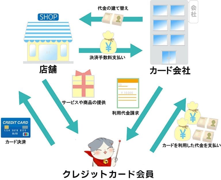 クレジットカードの仕組み