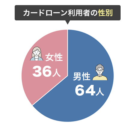 カードローン利用者へのアンケート調査結果 回答者性別グラフ