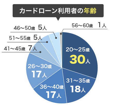 カードローン利用者へのアンケート調査結果 回答者年齢グラフ