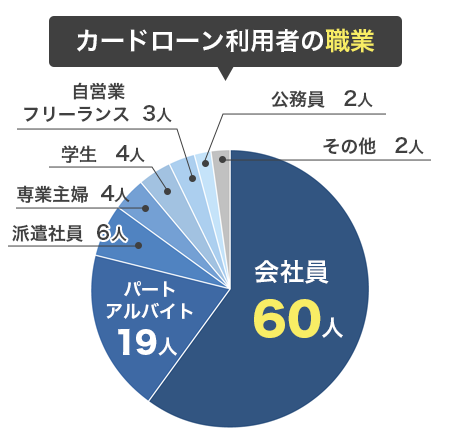 カードローン利用者へのアンケート調査結果 回答者職業グラフ