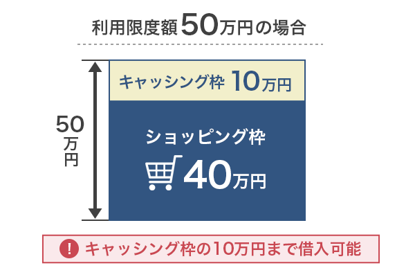 クレジットカードのキャッシング枠とショッピング枠の仕組みを解説するイラスト