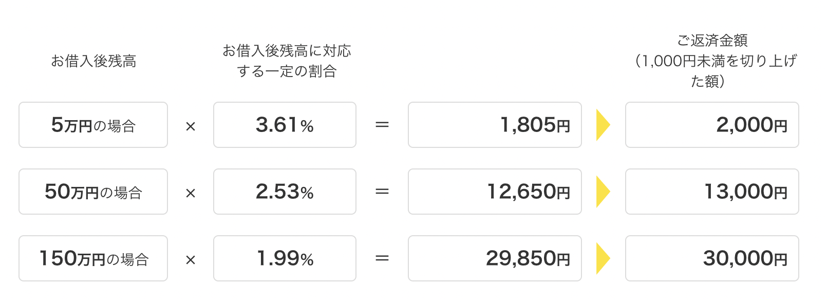 借入残高に応じて毎月の返済額が変動する残高スライド元利定額返済方式