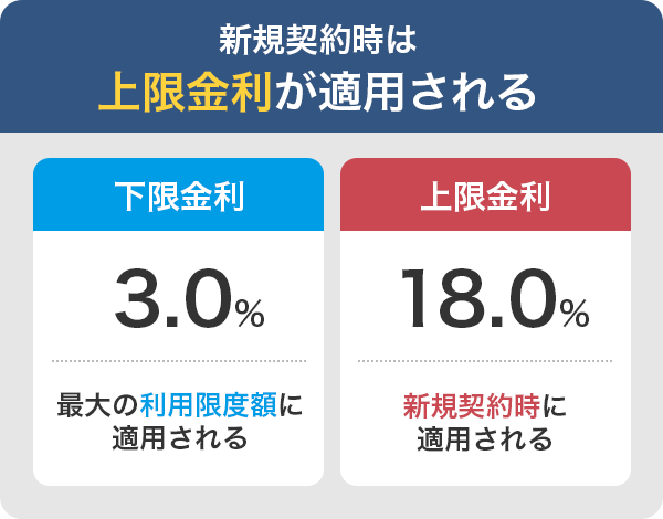 新規契約の時はほぼ上限金利が適用される