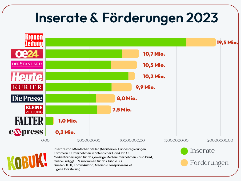 Öffentliches Geld für Medien 2023, Inserate und Förderungen