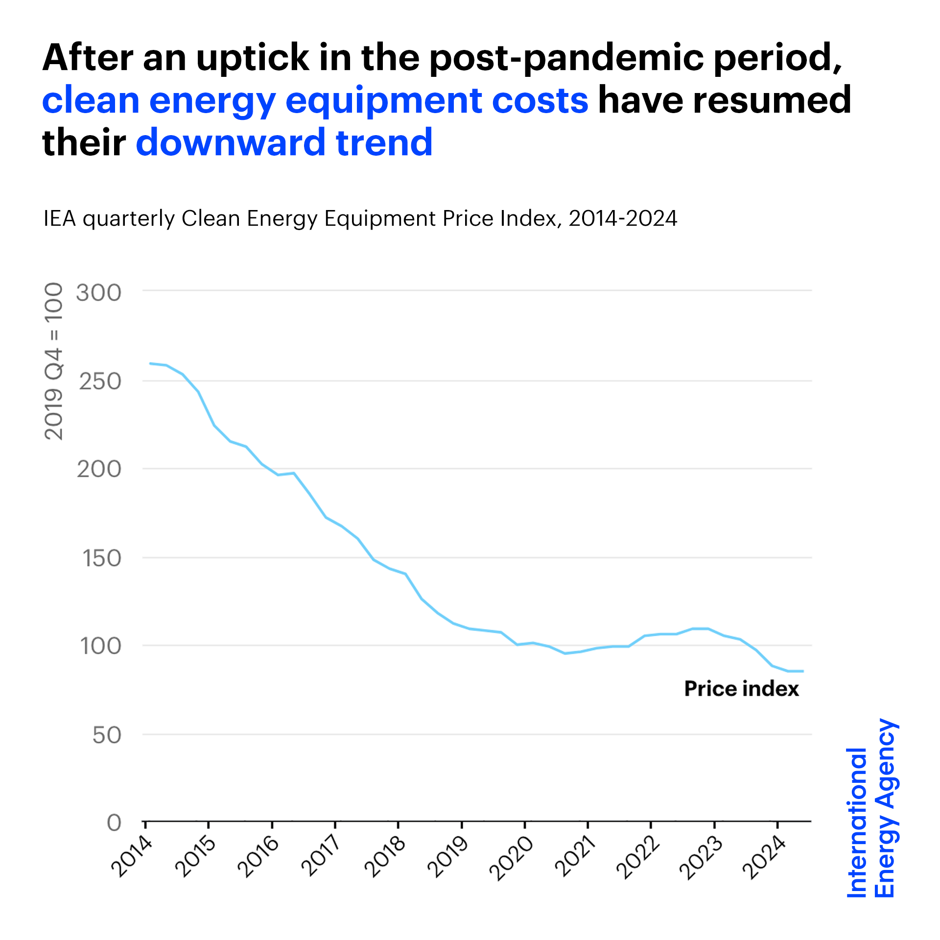 After an uptick in the post-pandemic period, clean energy equipment costs have resumed their downward trend