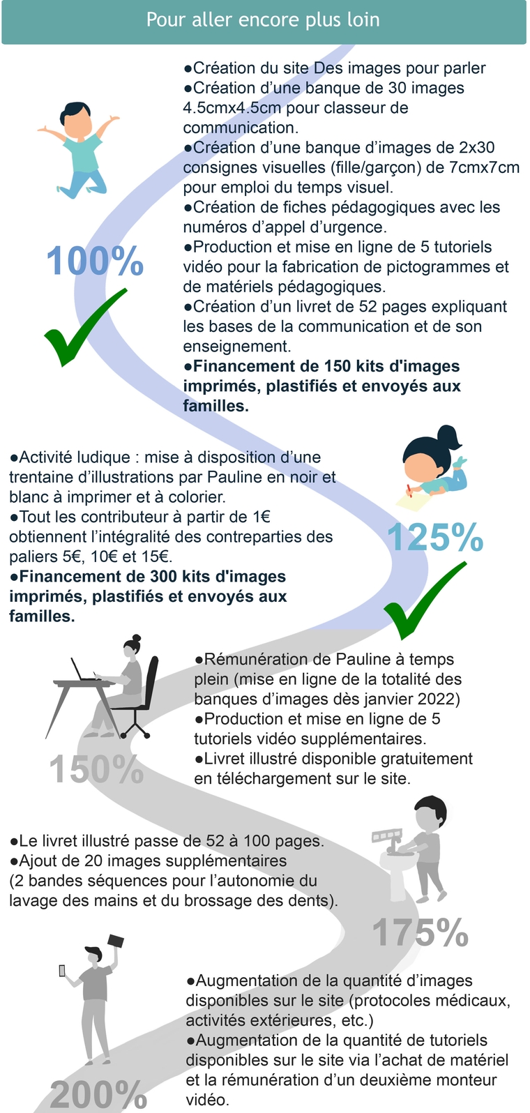 Des images pour parler - Ulule