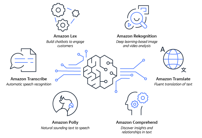 บริการดีปเลิร์นนิงที่สร้างตามวัตถุประสงค์บน AWS