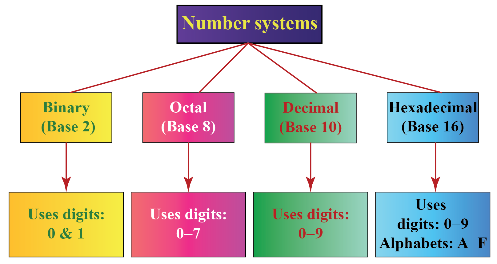 Number System Presentation