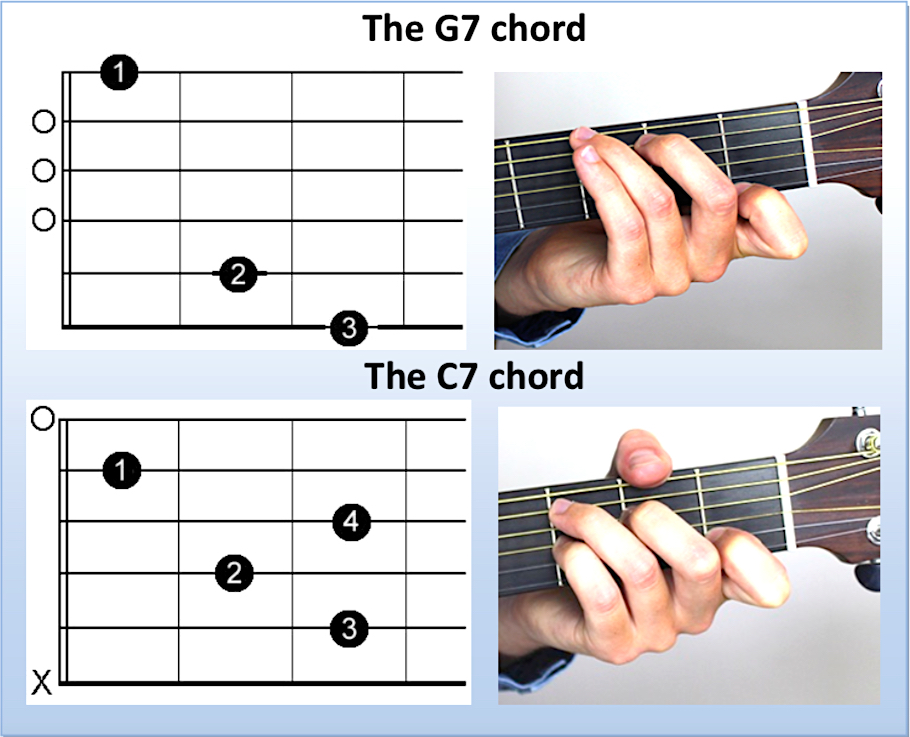 G7 Chord On Guitar