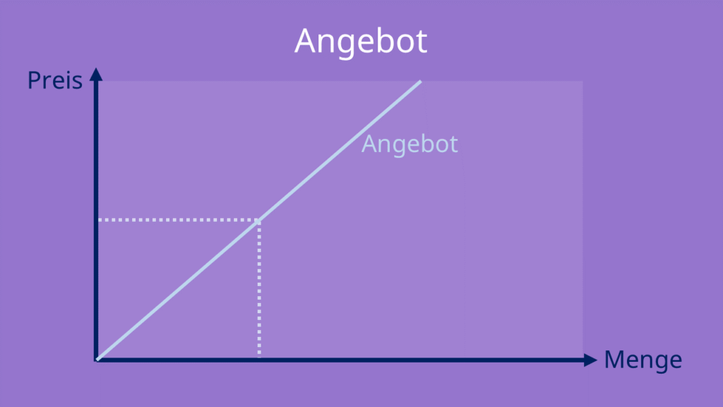 Angebotskurve, Preis Mengen Diagramm, Preis, Menge