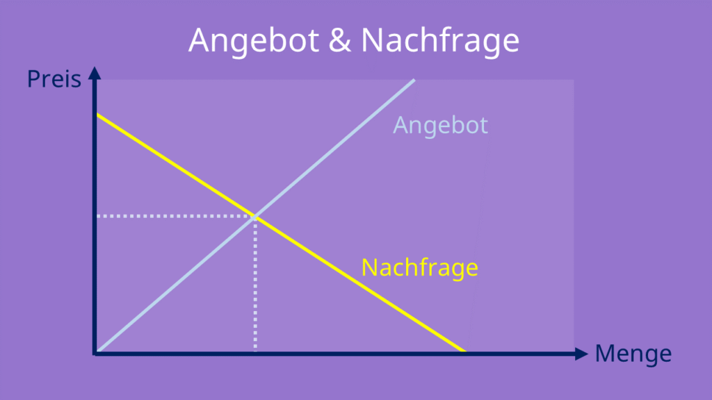 Angebot und Nachfrage, Marktgleichgewicht, Gleichgewichtspreis, Angebotskurve, Nachfragekurve