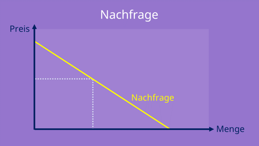 Nachfragekurve, Angebot und Nachfrage, Preis Mengen Diagramm 