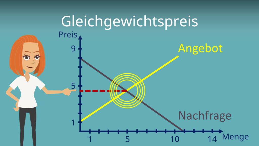 Zum Video: Gleichgewichtspreis