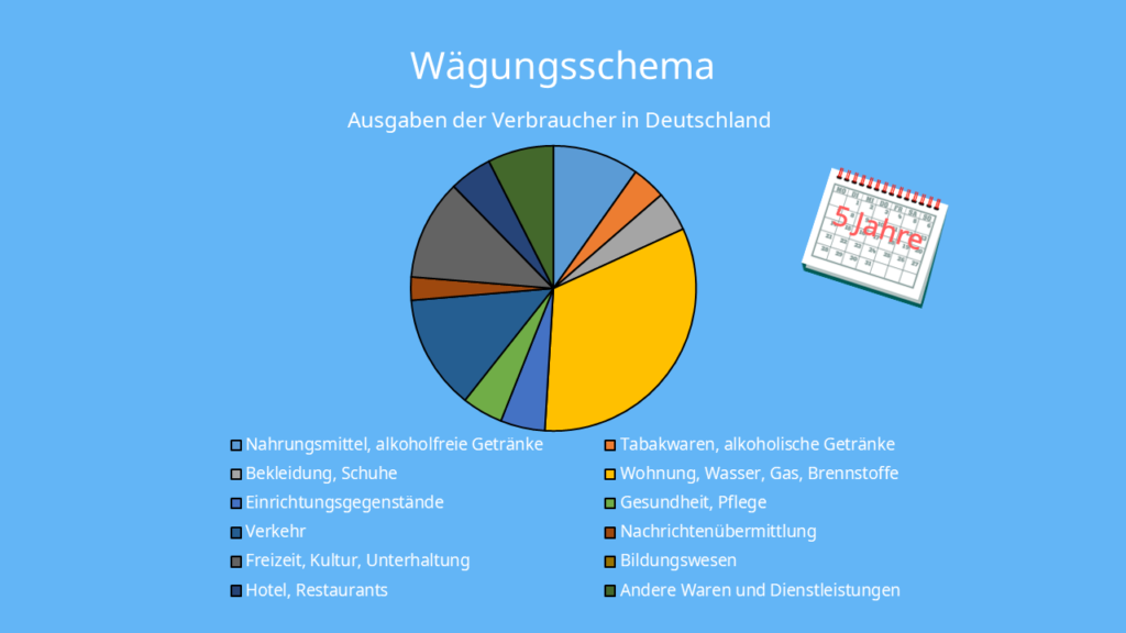 Wägungsschema - Warenkorb Deutschland, Warenkorb Deutschland 2020, Wägungsschema