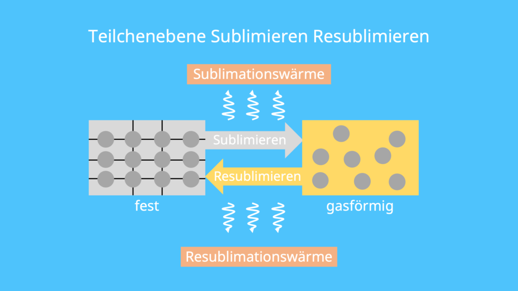 Was ist Sublimieren, sublimiert, sublimieren, gasförmig, Aggregatszustand