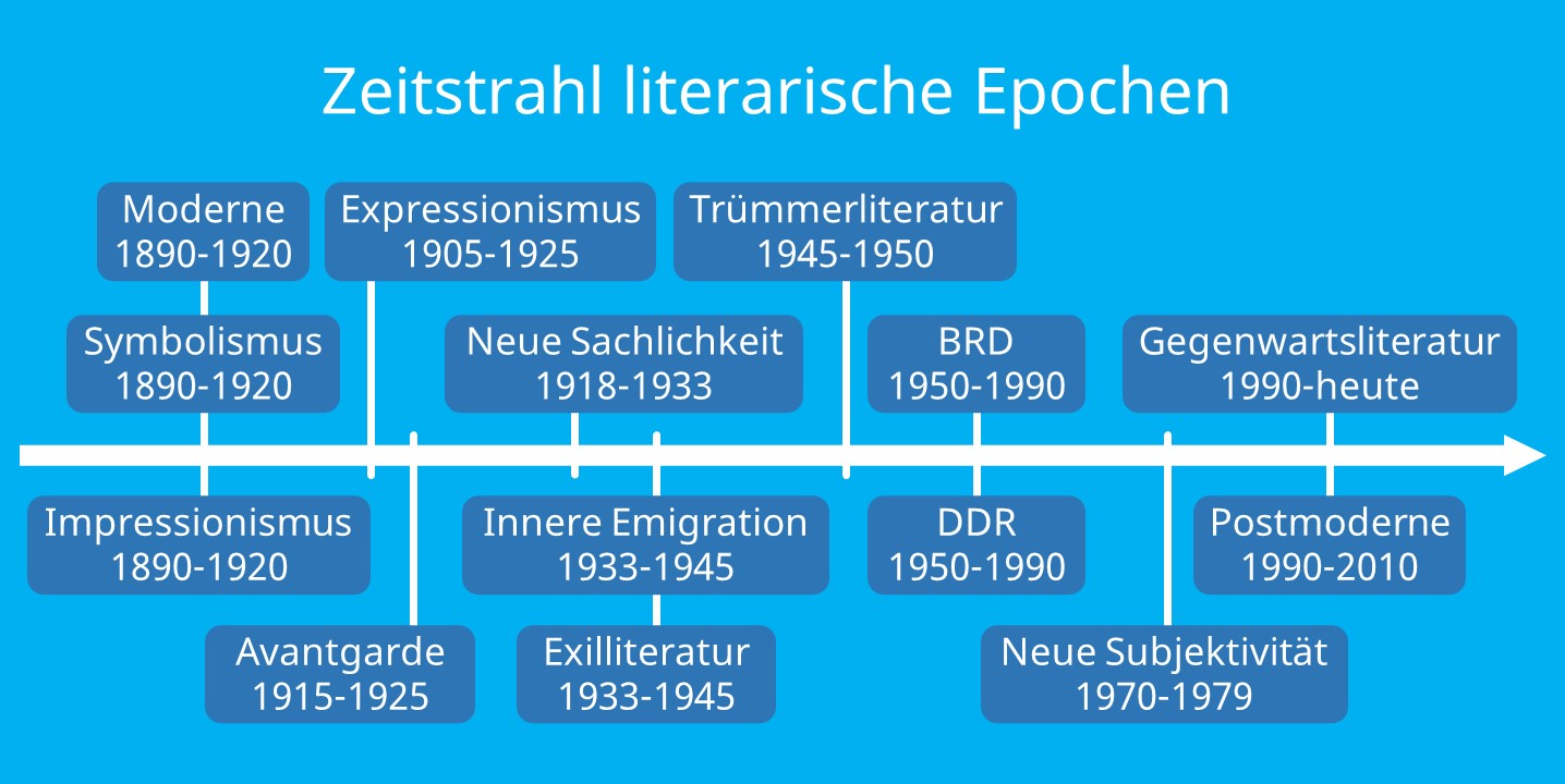 Literaturepochen Übersicht, literatur, literaturgeschichte, Epochen Zeitstrahl, Übersicht Epochen, epochen, epoche, Epochen Literatur, literaturepoche, brd, ddr, neue subjektivität, postmoderne, innere emigration, exilliteratur, trümmerliteratur, neue sachlichkeit, avantgarde, moderne, expressionismus, impressionismus, symbolismus, epochen deutsch