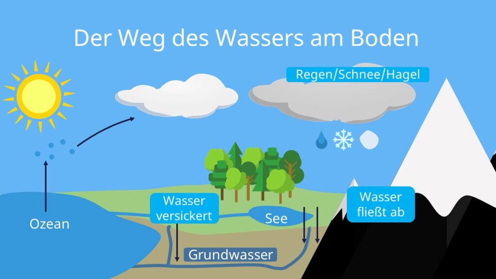 bild wasserkreislauf, bilder wasserkreislauf, der kreislauf des wassers, der natürliche wasserkreislauf, der wasserkreislauf, der wasserkreislauf grundschule, globaler wasserkreislauf, grundschule wasserkreislauf, kleiner wasserkreislauf, kreislauf des wassers, kreislauf des wassers grundschule, kreislauf wasser, natürlicher wasserkreislauf, was ist ein wasserkreislauf, wasser in der atmosphäre, wasser kreislauf, wasserhaushalt der erde, wasserkreislauf beschreibung, wasserkreislauf bilder, wasserkreislauf chemie, wasserkreislauf definition, wasserkreislauf der erde, wasserkreislauf einfach, wasserkreislauf einfach erklärt, wasserkreislauf erklärung, wasserkreislauf für kinder, wasserkreislauf in der natur, wasserkreislauf in der natur beschreibung, wasserkreislauf kinder, wasserkreislauf kindergarten, wie funktioniert der wasserkreislauf