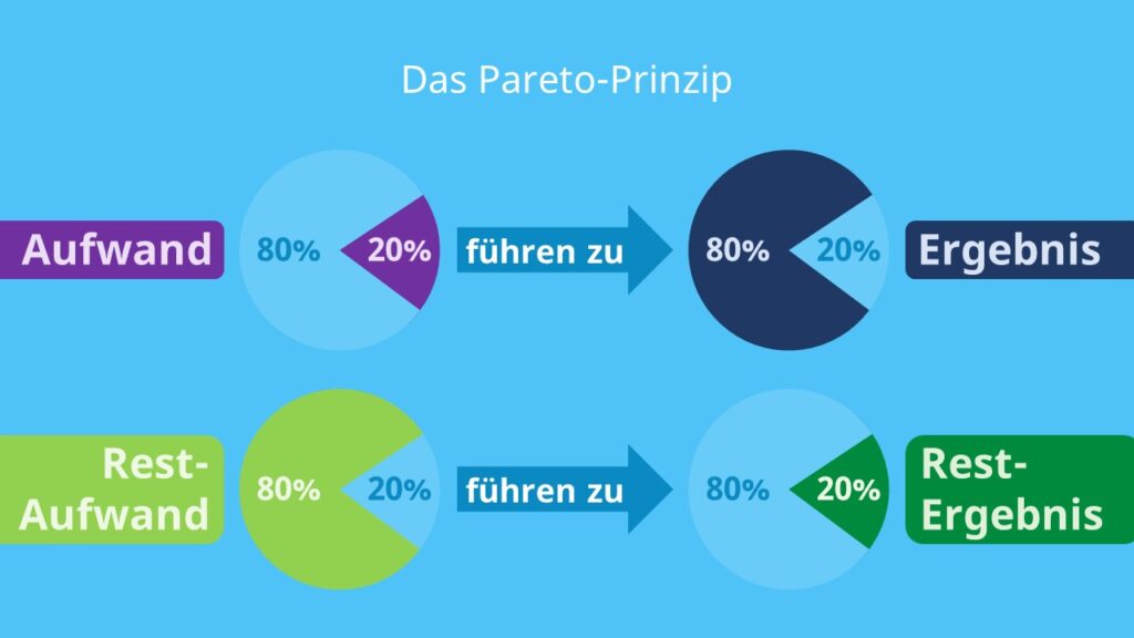 Das Pareto Prinzip besagt, dass 20 % des Aufwands zu 80 % des Ergebnisses führen, während der Rest-Aufwand von 80% nur noch für ein Rest-Ergebnis von 20 % verantwortlich ist.