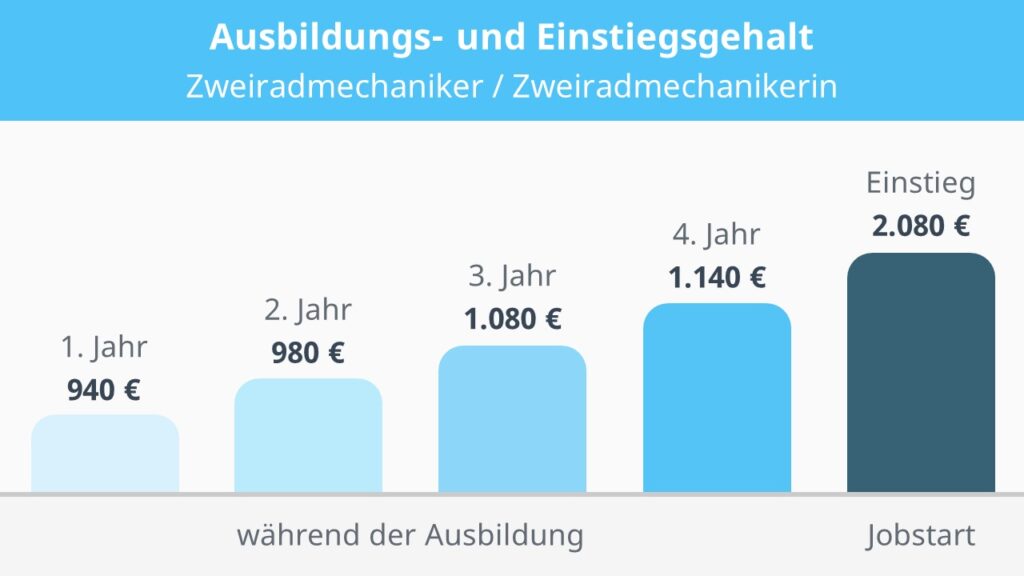 zweiradmechaniker gehalt, gehalt zweiradmechaniker, zweiradmechaniker ausbildung gehalt, zweiradmechatroniker gehalt