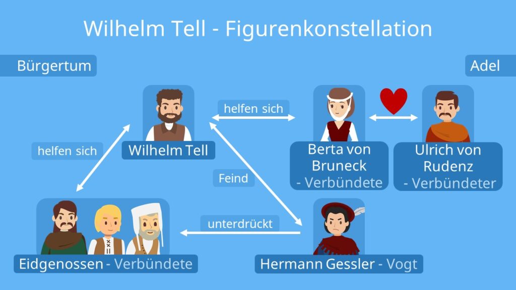 Wilhelm Tell Zusammenfassung, Zusammenfassung Wilhelm Tell, Friedrich Schiller Wilhelm Tell, Wilhelm Tell Friedrich Schiller, Wilhelm Tell Inhaltsangabe, Wilhelm Tell Schiller, Wilhelm Tell, Wilhelm Tell Figurenkonstellation, Wilhelm Tell Personenkonstellation