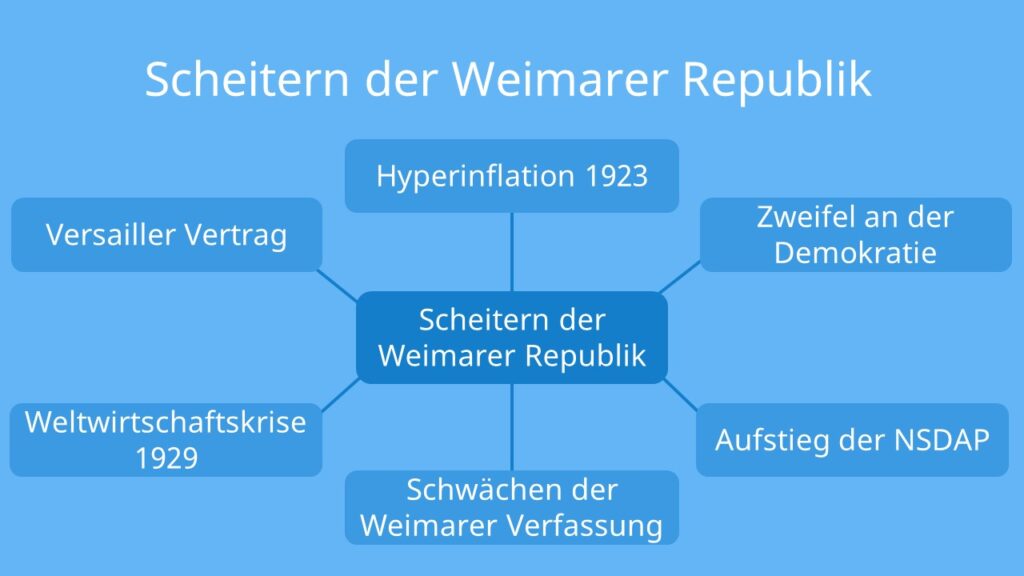 warum scheiterte die weimarer republik, scheitern der weimarer republik, gründe für das scheitern der weimarer republik, warum ist die weimarer republik gescheitert