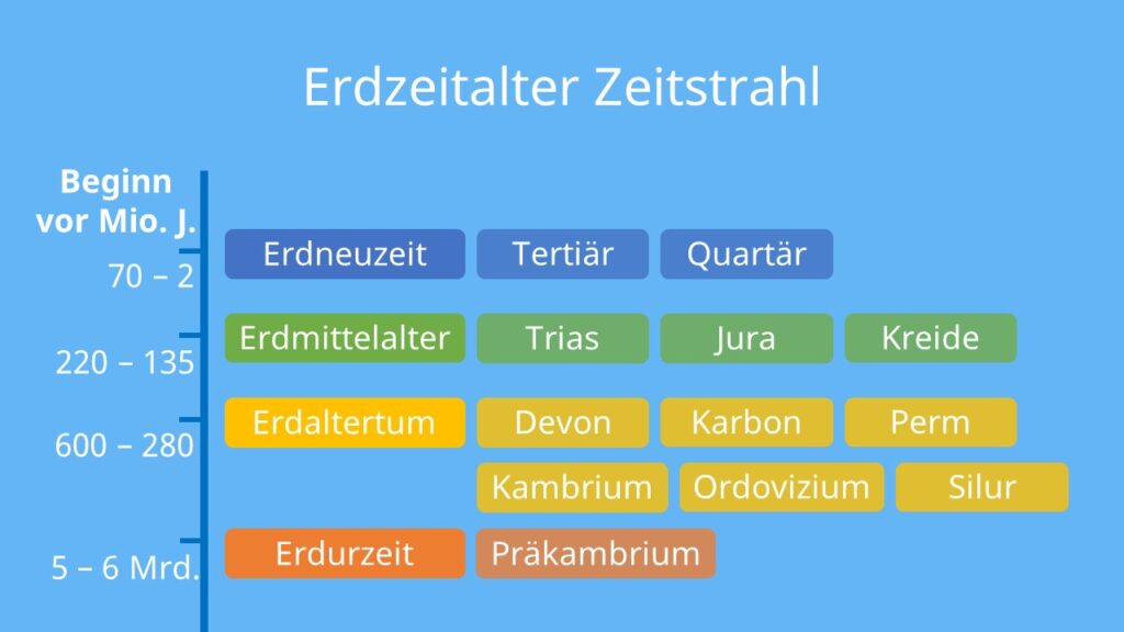 Erdzeitalter, Erdzeitalter Tabelle, Dinosaurier Zeitalter, Zeitalter der Erde, Erdzeitalter Zeitstrahl, Erdzeitalter Übersicht, Erdgeschichte im Überblick, die erdzeitalter, erdurzeit, erdgeschichte im Überblick, Erdaltertum, Erdmittelalter, Erdneuzeit, erdzeitalter biologie, jura erdzeitalter, erdgeschichte heute, zeitalter vor 40 Millionen Jahren, ära vor 40 Millionen Jahren