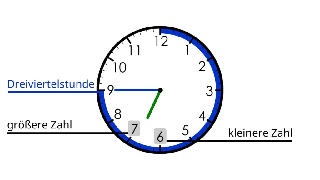 Drei viertel Stunde, 3 viertel stunde, was ist eine dreiviertel Stunde, Dreiviertelstunde, dreiviertel stunde in minuten, ein dreiviertel stunde, eine dreiviertel stunde, 3/4 Stunde, eine dreiviertelstunde, wie lange ist eine dreiviertelstunde, wie viel ist eine dreiviertel stunde, 3 4 stunde in minuten, 6 Uhr 45, viertel vor 7