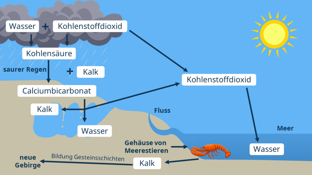 kalkkreislauf, technischer kalkkreislauf, kalkkreislauf chemie, kalkkreislauf einfach erklärt, kalk löschen, der technische kalkkreislauf, technische kalkkreislauf, natürlicher kalkkreislauf, der natürliche kalkkreislauf, kalkkreislauf in der natur, kohlensäure kalk