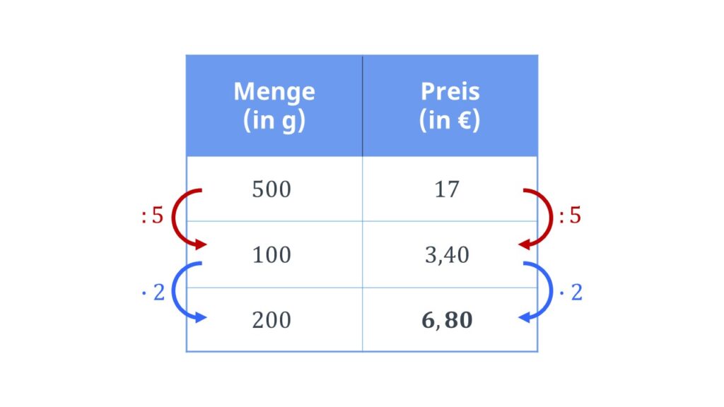 reisatz, dreisatz rechnen, dreisatz berechnen, dreisatz einfach erklärt, 3 satz, dreisatz beispiele, dreisatz formel, dreisatzrechnung, deisatz rechnen, 3 satz formel